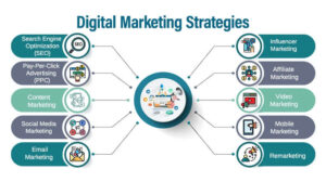 Digital Marketing Strategy