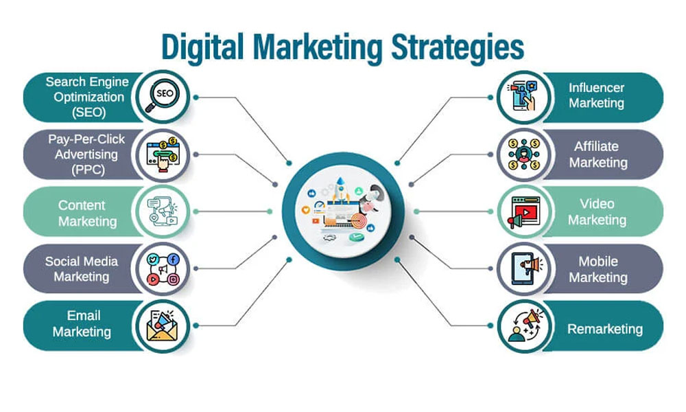 Digital Marketing Strategy