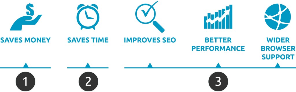 Benefits of Responsive Desigining